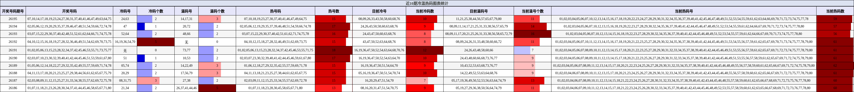 冷温热码分析