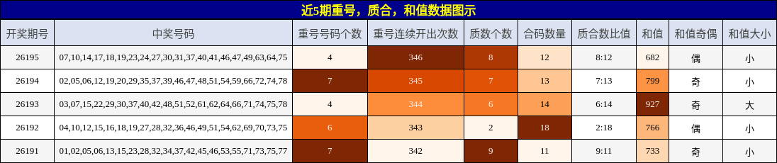 重号分析，质合分析，和值分析