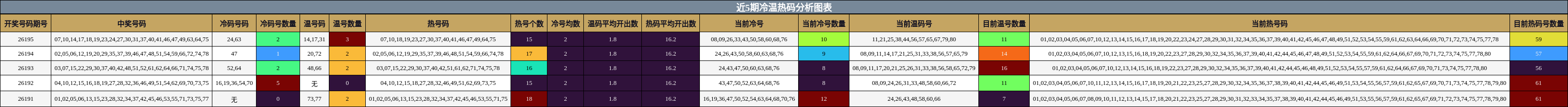 近5期冷温热码分析图表