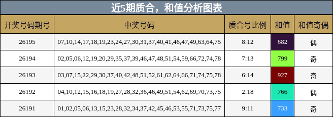 近5期质合，和值分析图表