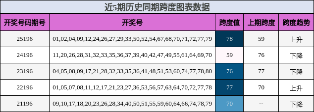 跨度分析
