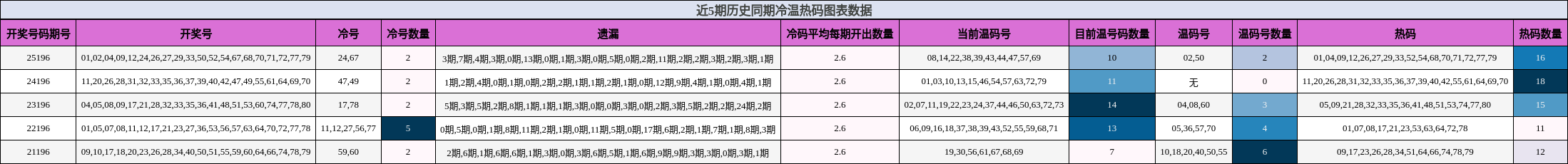 冷温热码分析