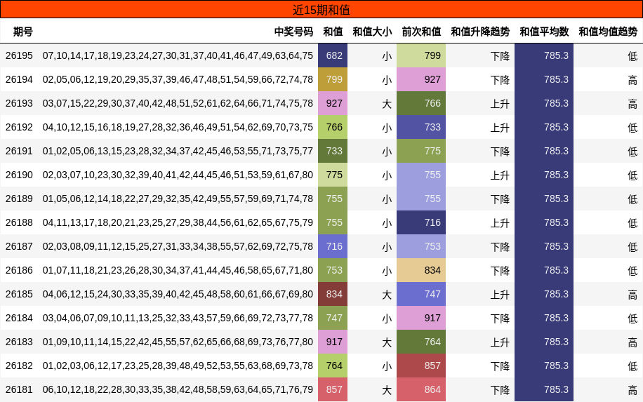 近15期和值