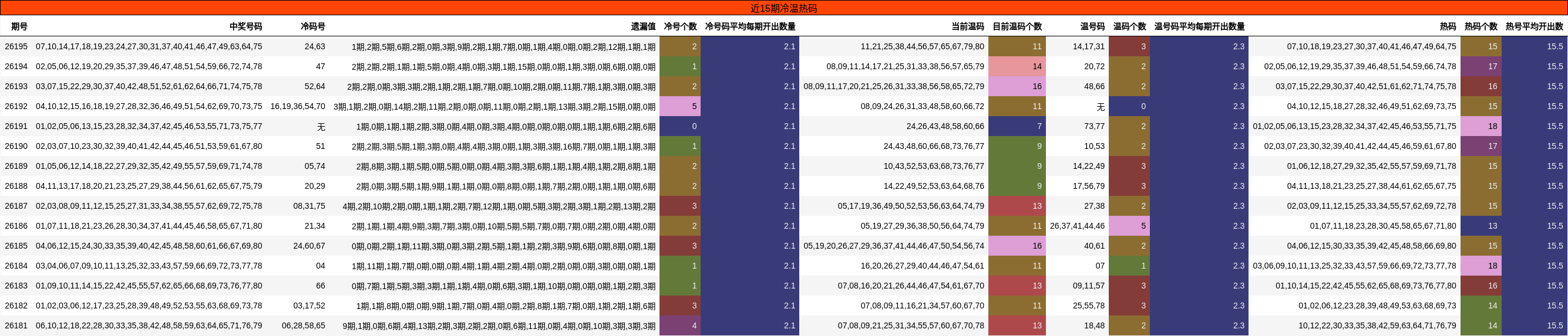 冷温热码分析