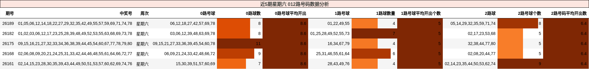 近5期星期六 012路号码数据分析