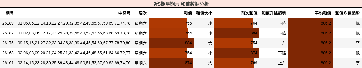 近5期星期六 和值数据分析