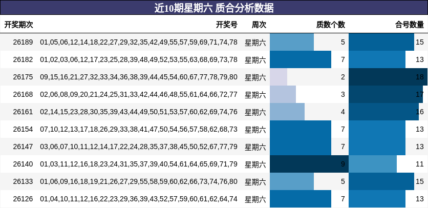 近10期星期六 质合分析数据