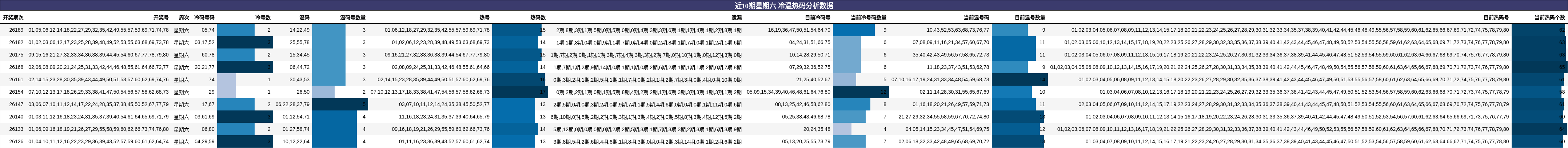 近10期星期六 冷温热码分析数据