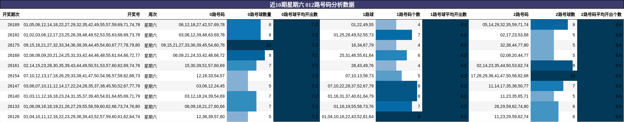 近10期星期六 012路号码分析数据