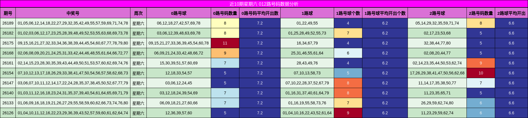 近10期星期六 012路号码数据分析