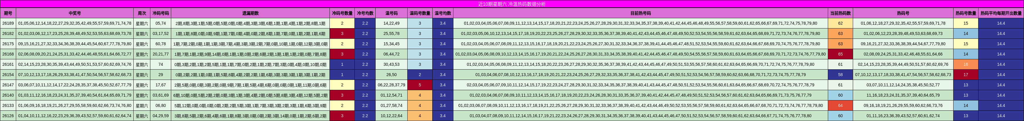 近10期星期六 冷温热码数据分析