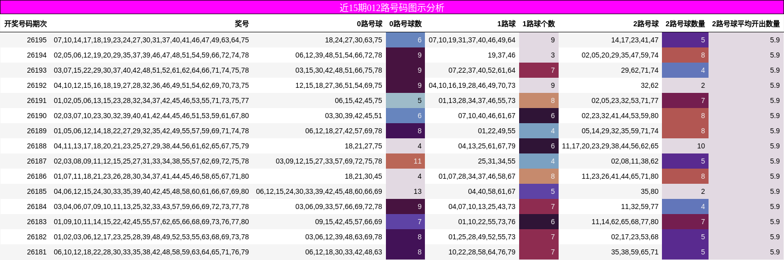 近15期012路号码图示分析