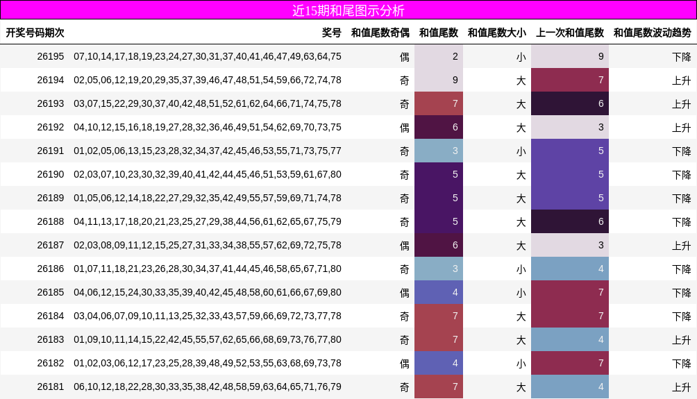 近15期和尾图示分析