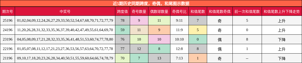 近5期历史同期跨度,奇偶,和尾图示数据