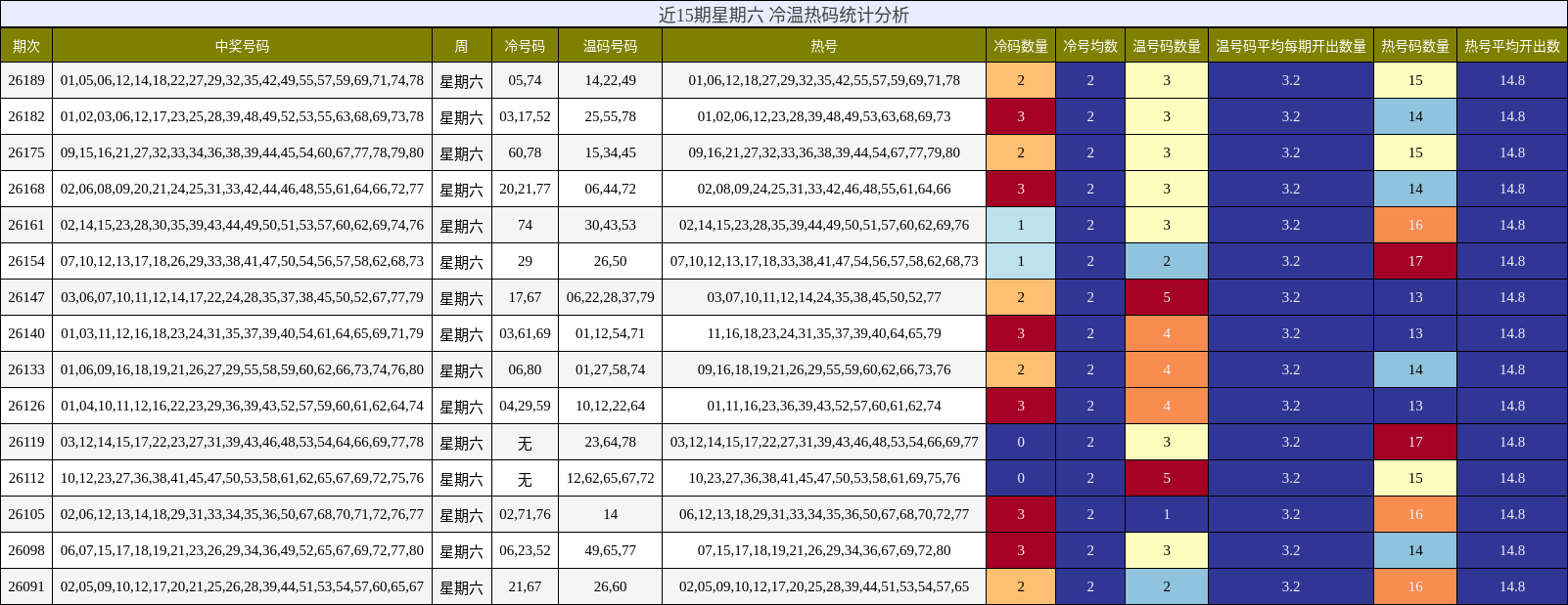 近15期星期六 冷温热码统计分析
