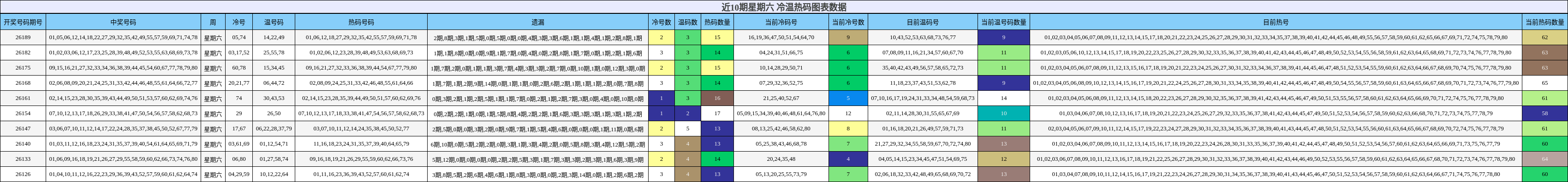冷温热码分析