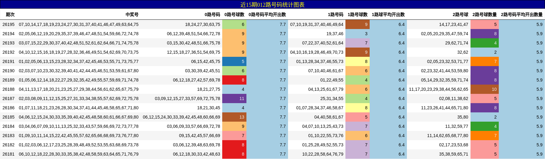 近15期012路号码统计图表