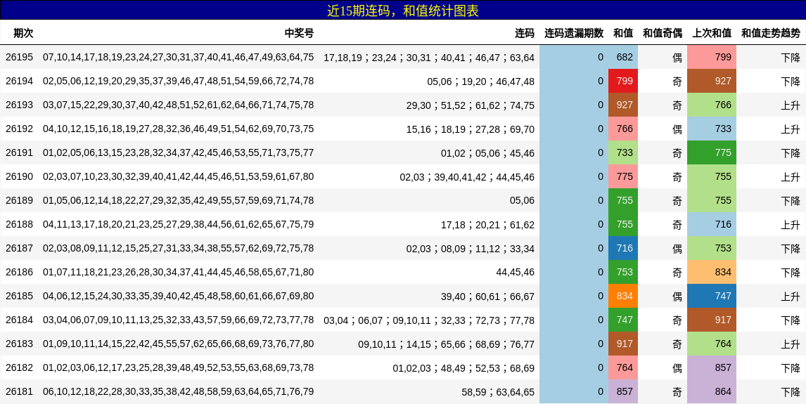 近15期连码,和值统计图表