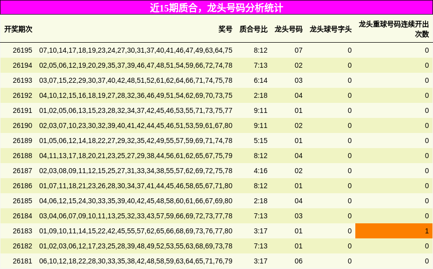 近15期质合,龙头号码分析统计