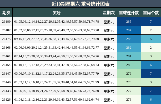 近10期星期六 重号统计图表