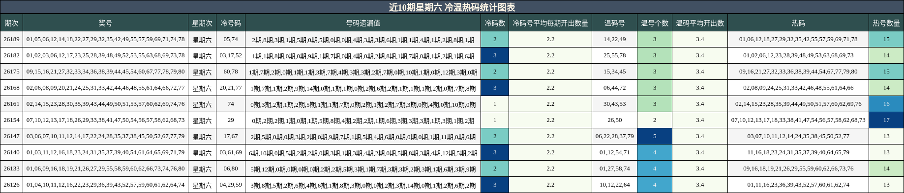 近10期星期六 冷温热码统计图表