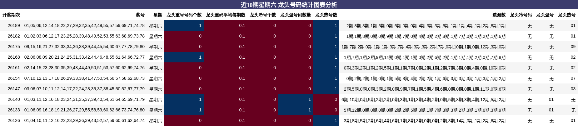 近10期星期六 龙头号码统计图表分析