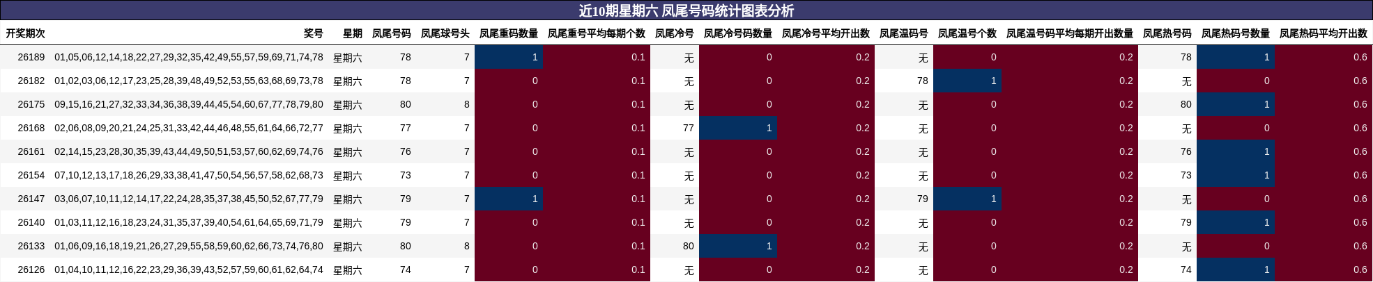 近10期星期六 凤尾号码统计图表分析