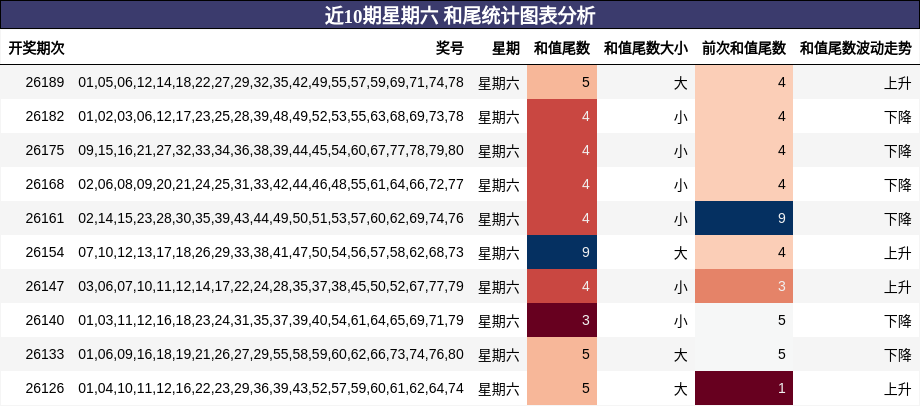 近10期星期六 和尾统计图表分析