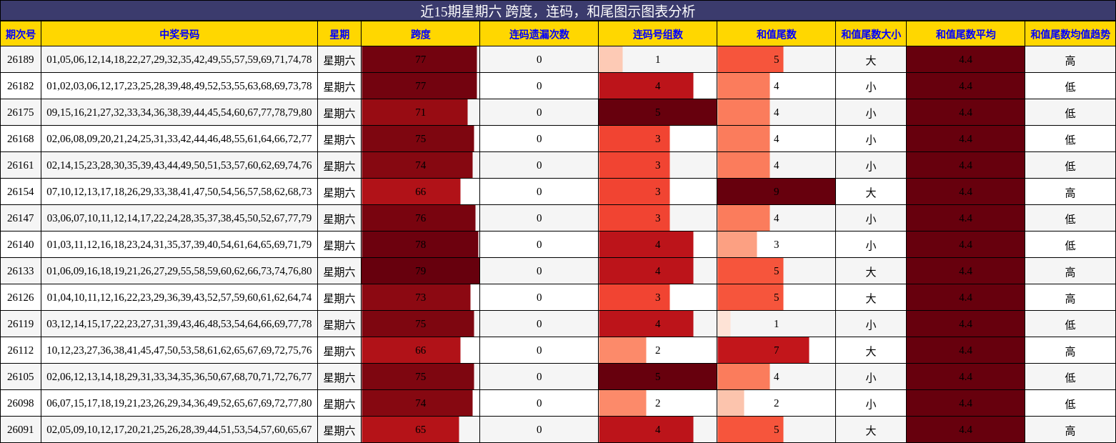 近15期星期六 跨度，连码，和尾图示图表分析