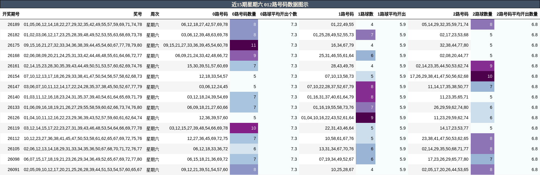012路号码分析