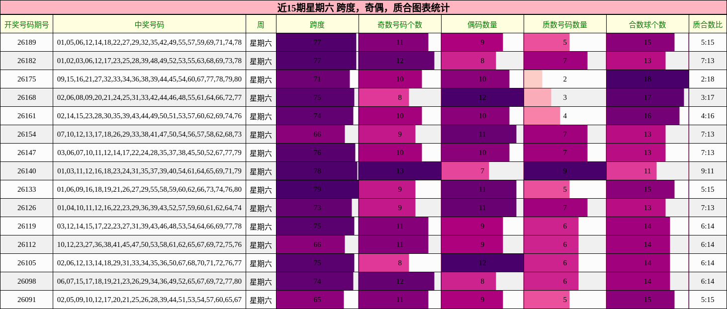 近15期星期六 跨度，奇偶，质合图表统计