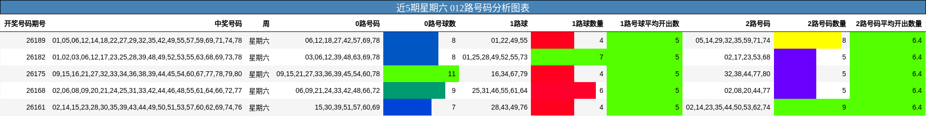 近5期星期六 012路号码分析图表