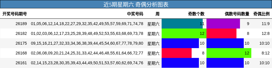 近5期星期六 奇偶分析图表