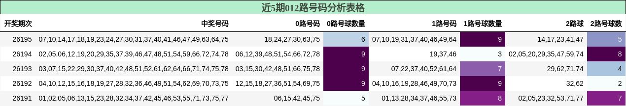 012路号码分析