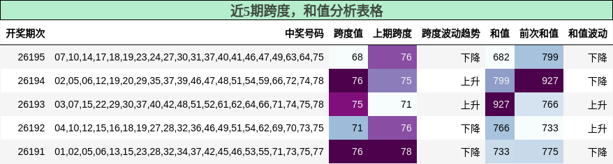 跨度分析,和值分析
