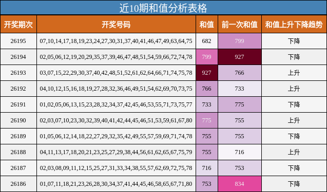 近10期和值分析表格