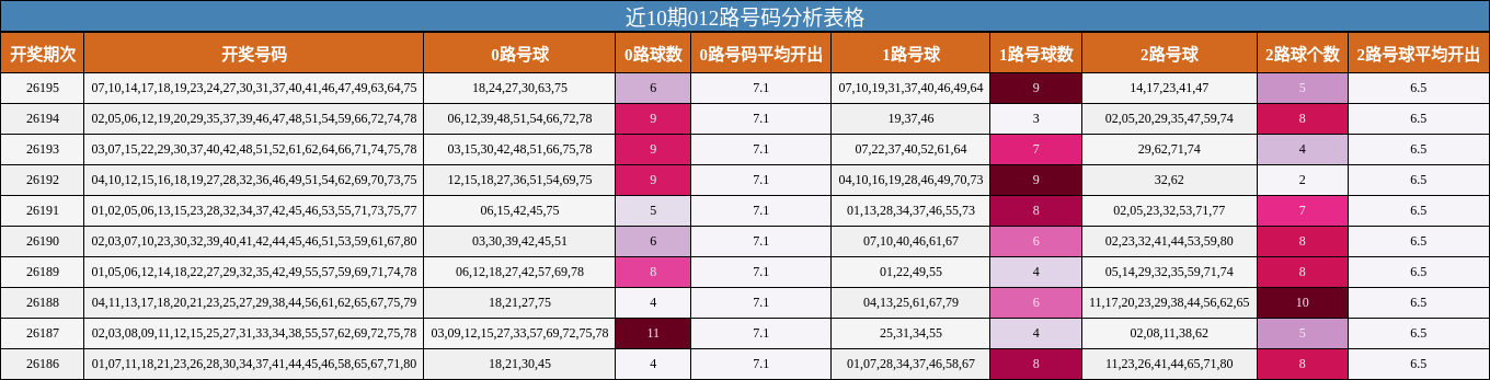 近10期012路号码分析表格