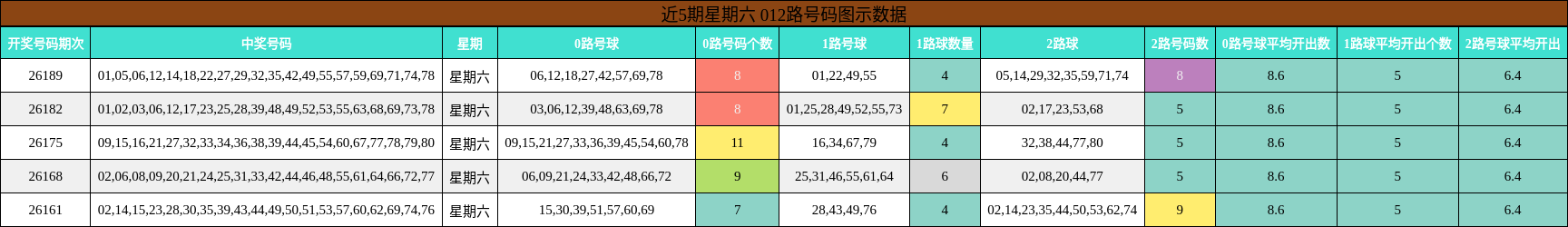 近5期星期六 012路号码图示数据
