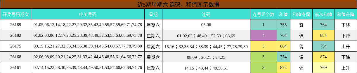 近5期星期六 连码,和值图示数据
