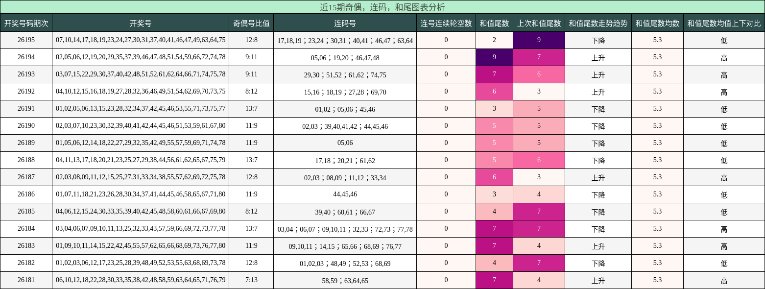 奇偶分析,连码分析,和尾分析