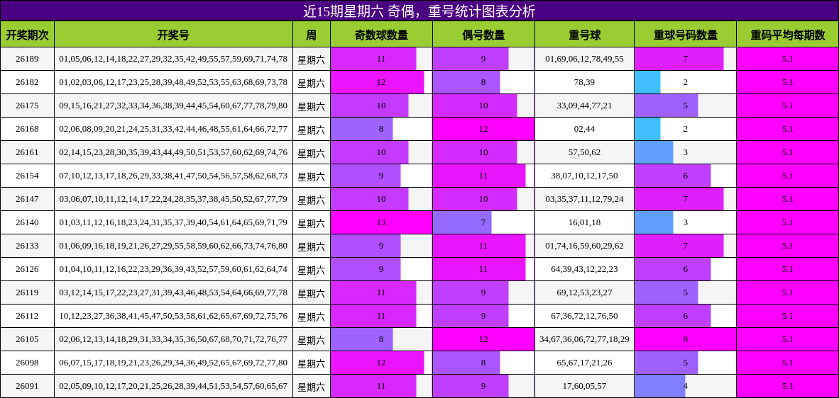 奇偶分析,重号分析
