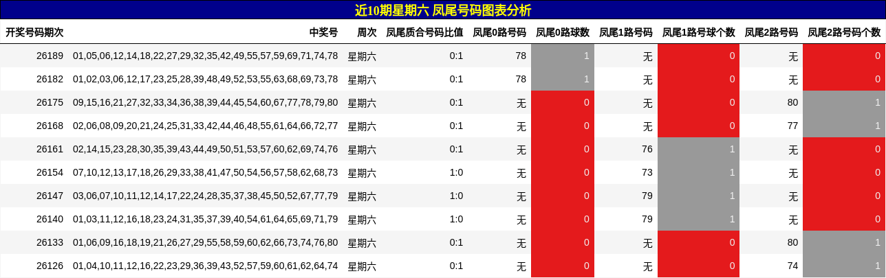 凤尾号码分析
