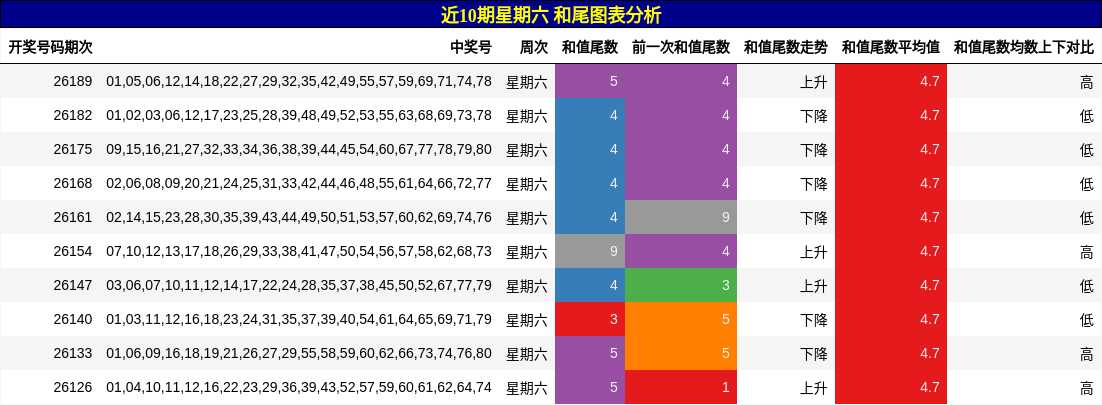 和尾分析