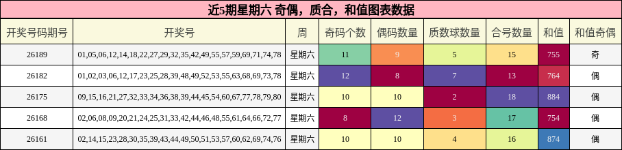 近5期星期六 奇偶,质合,和值图表数据