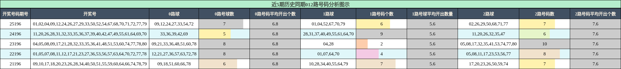 012路号码分析
