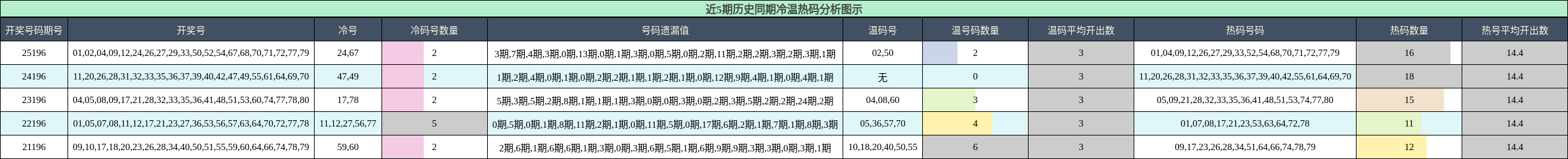 冷温热码分析