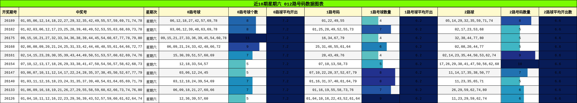 012路号码分析