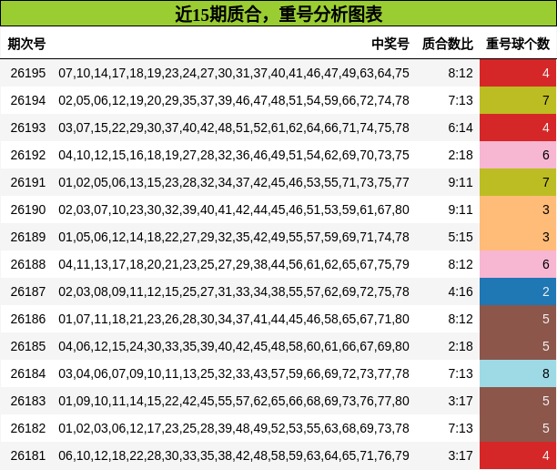 近15期质合,重号分析图表