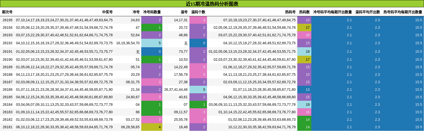 近15期冷温热码分析图表
