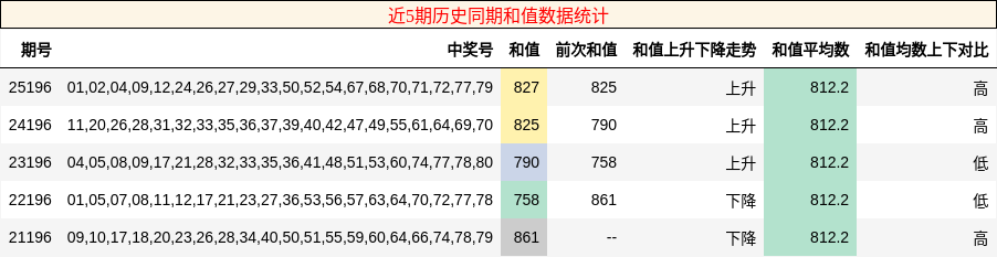 近5期历史同期和值数据统计